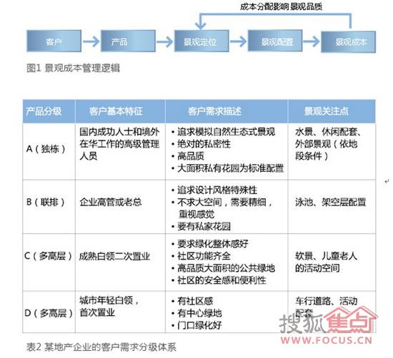 地產(chǎn)景觀(guān) 景觀(guān)成本 地產(chǎn)行業(yè)