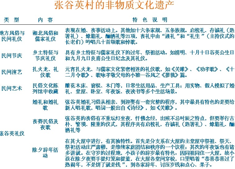 胡希軍 非物質(zhì)文化遺產(chǎn) 張谷英村 傳統禮俗
