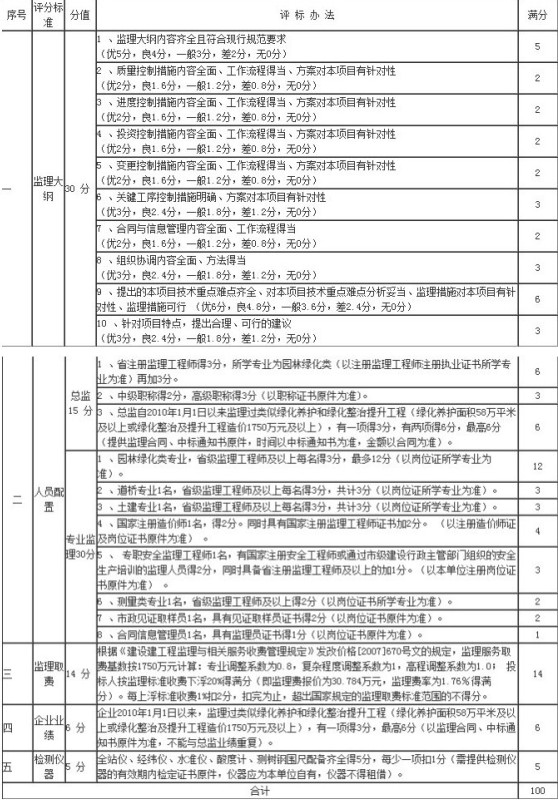評分標準