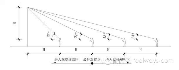 景觀(guān)設計中最常用尺度設計大全！