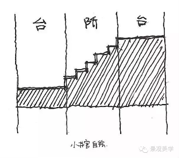 用不同景觀(guān)臺階的形態(tài)表達不同的景觀(guān)概念