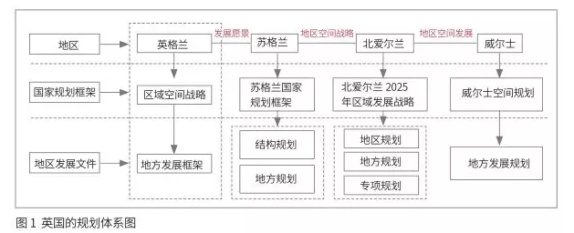 轉型與發(fā)展：城市設計國家框架體系的構建思路 ——英國的經(jīng)驗教訓與中國的發(fā)展