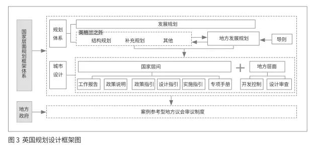 轉型與發(fā)展：城市設計國家框架體系的構建思路 ——英國的經(jīng)驗教訓與中國的發(fā)展