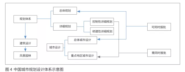 轉型與發(fā)展：城市設計國家框架體系的構建思路 ——英國的經(jīng)驗教訓與中國的發(fā)展