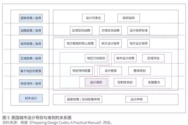 轉型與發(fā)展：城市設計國家框架體系的構建思路 ——英國的經(jīng)驗教訓與中國的發(fā)展