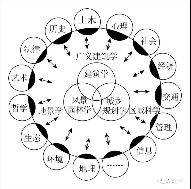 吳良鏞：加強人居環(huán)境規劃建設管理與教育科研工作的思考