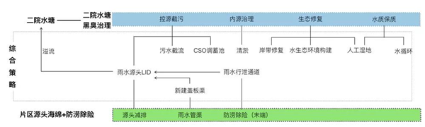 化腐朽為生機 | 一段老城區護城河遺跡的景觀(guān)與海綿化改造